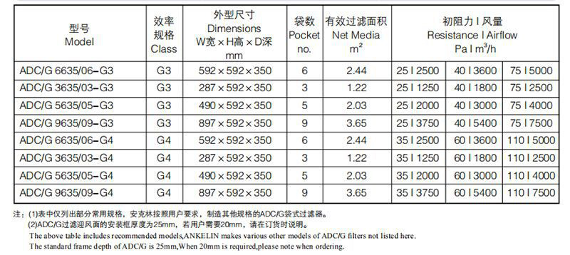 鼓風(fēng)機(jī)空氣過(guò)濾器技術(shù)參數(shù)